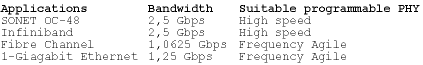 Table 1. Bandwidth requirements for common port-side and backplane standards today